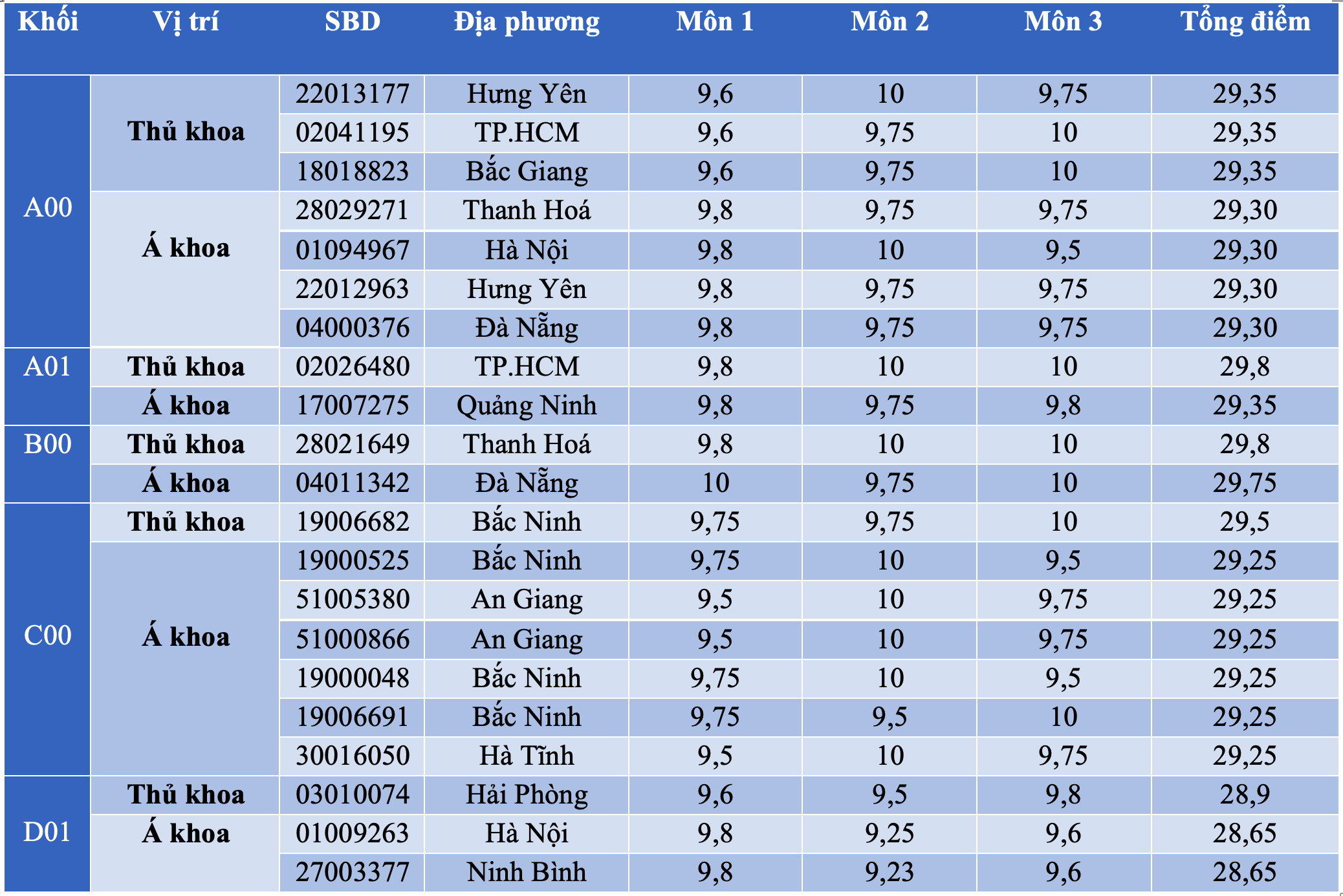 21 thủ khoa, á khoa kỳ thi tốt nghiệp THPT 2023 đến từ tỉnh thành nào? - 1