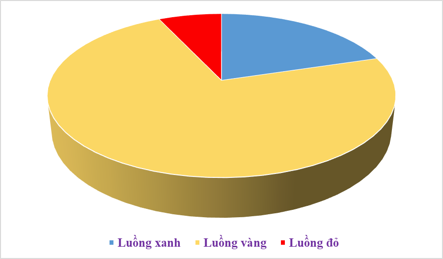 Hải quan Hải Phòng làm thủ tục hơn 370 nghìn tờ khai trong 2 tháng