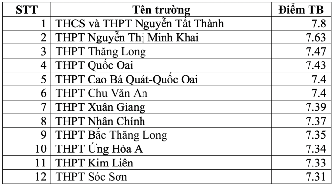 Las mejores escuelas secundarias con las puntuaciones más altas en los exámenes de graduación en Hanoi - 4