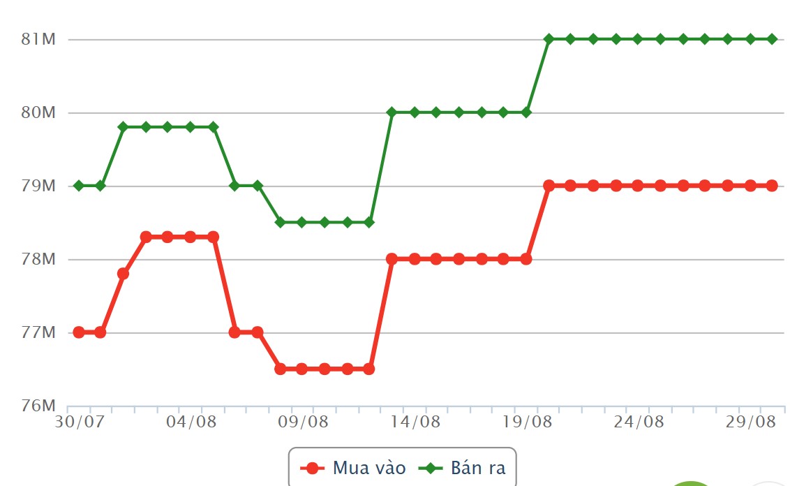 Entwicklung des Goldpreises bei SJC im letzten Monat. Quelle: Dragon Viet Online Service Joint Stock Company VDOS