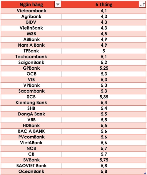 Compare the highest bank interest rates for 6-month terms. Graphic Tra My