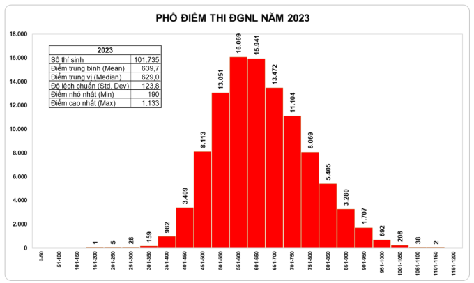 Phổ điểm chung của hai đợt thi đánh giá năng lực. Ảnh: Đại học Quốc gia TP HCM