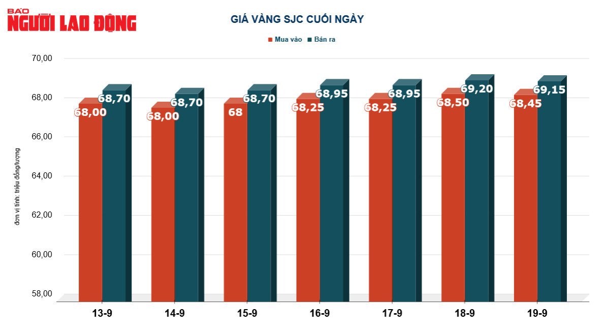 Giá vàng hôm nay 10-9: Giằng co trước thời điểm Mỹ quyết định lãi suất - Ảnh 3.