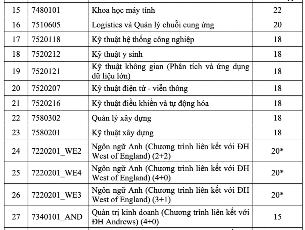 Điểm sàn thấp nhất 15 vào trường có sinh viên được trả lương cao nhất - 3