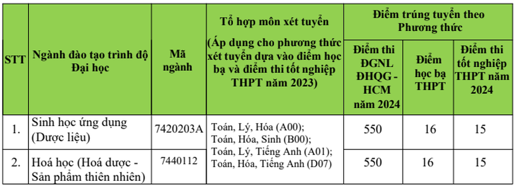 6 trường đại học công bố điểm chuẩn tuyển bổ sung, có ngành tăng 9,5 điểm - 3