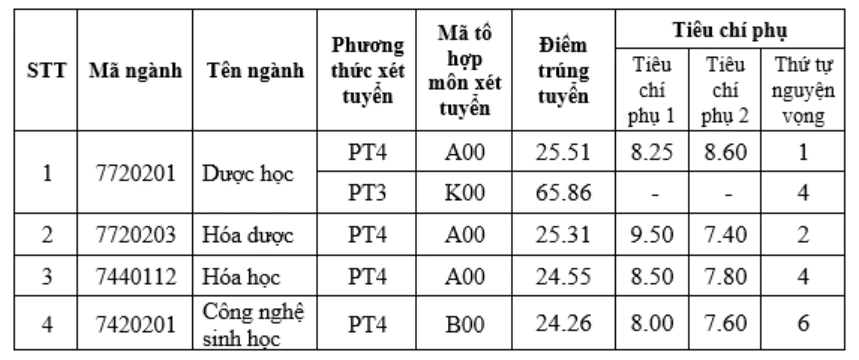 Chi tiết điểm chuẩn của các trường đại học