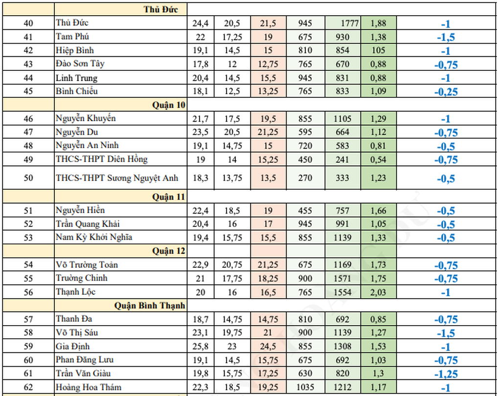 Điểm chuẩn lớp 10 ở TPHCM dự báo biến động như thế nào? - 5