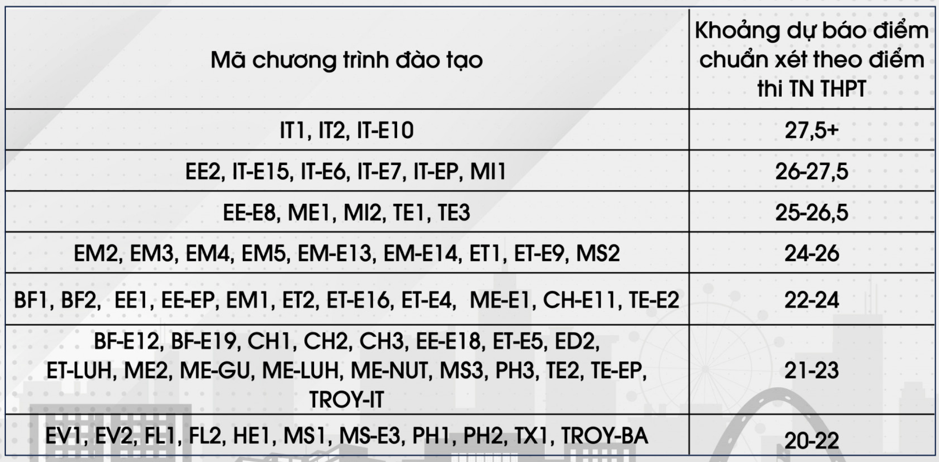 Dự báo điểm chuẩn vào Đại học Bách khoa Hà Nội 2023 thấp nhất 20 điểm.