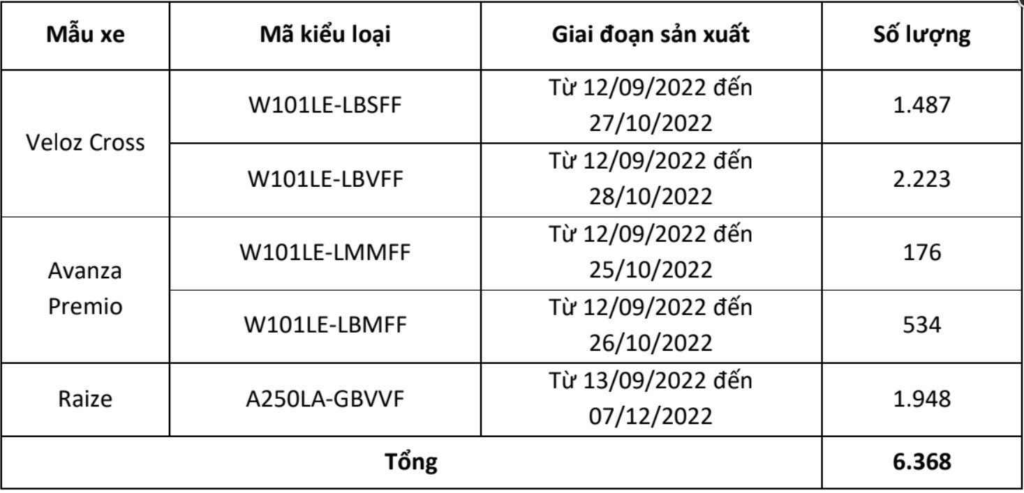 Toyota recalls Veloz Cross Avanza Premio and Yaris Cross in Vietnam, picture 2