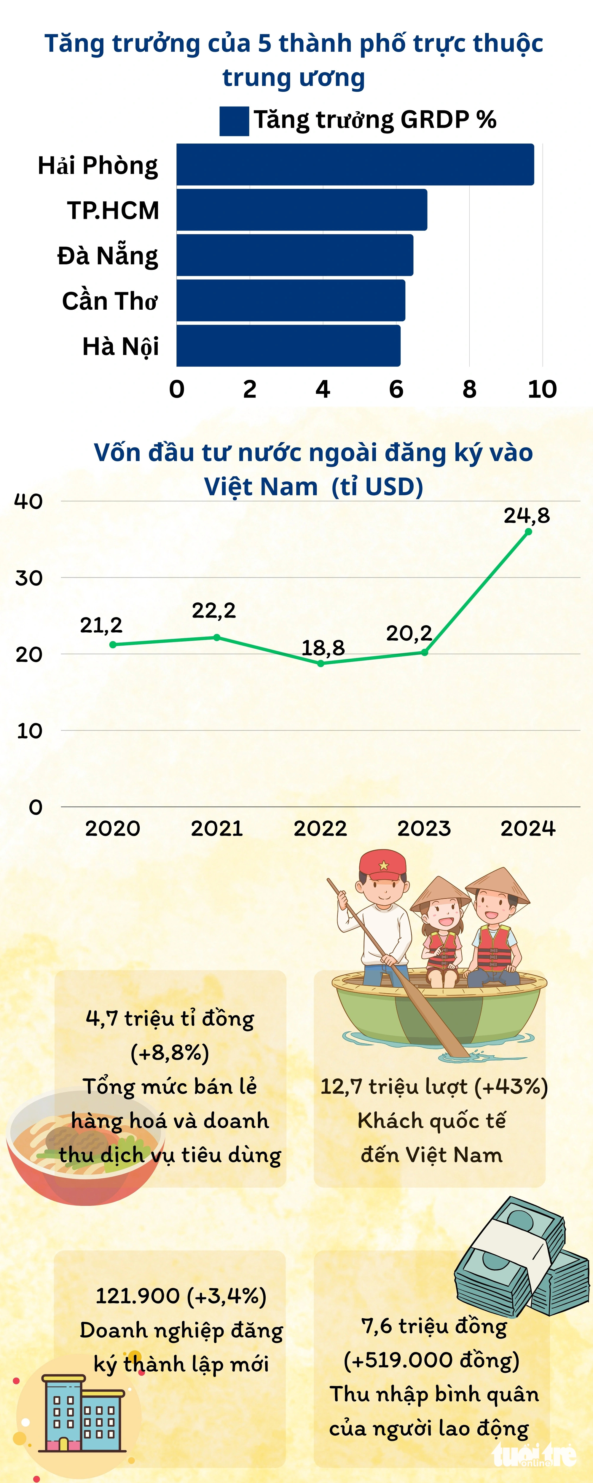 GDP tăng vượt dự báo, thu nhập người lao động nông thôn và thành thị ra sao? - Ảnh 3.