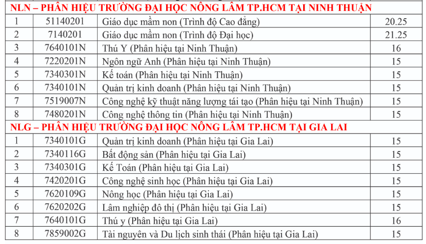 Điểm chuẩn cao nhất Trường ĐH Nông lâm TP.HCM ở mức 25 - Ảnh 4.