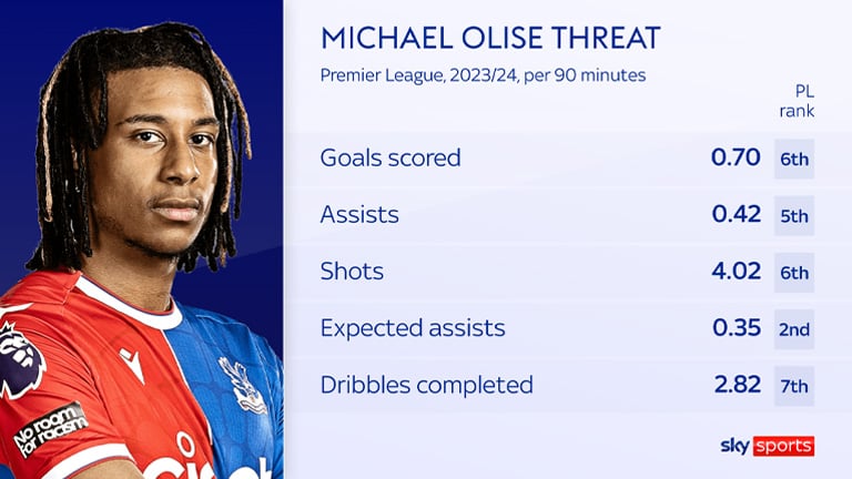 Statistiken zeigen, dass Michael Olise in der Saison 2023–2024 einer der besten Angriffsspieler der Premier League ist. Foto: Sky Sports