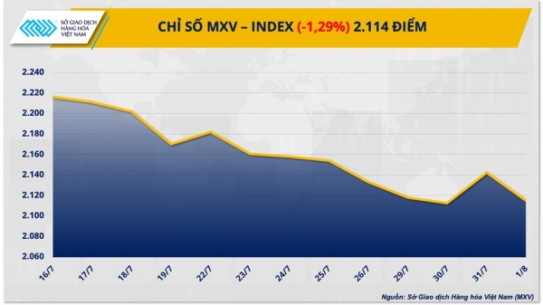 MXV-Index noch nicht aus den roten Zahlen raus