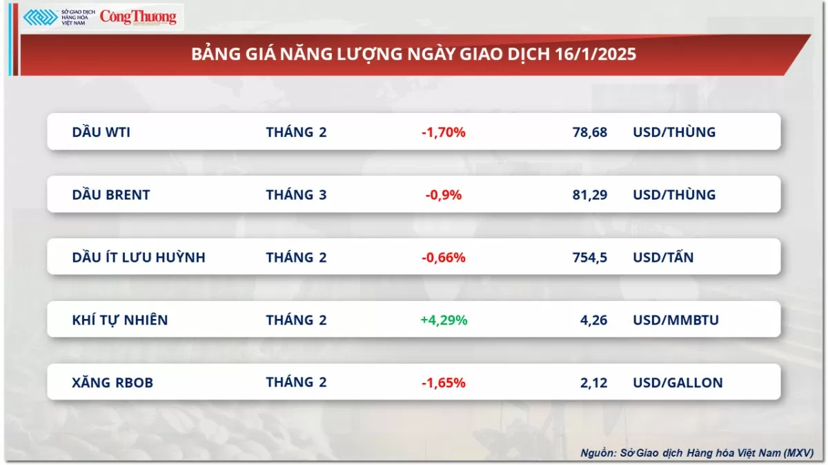 Thị trường hàng hóa 17/1: Giá cà phê quay đầu suy yếu