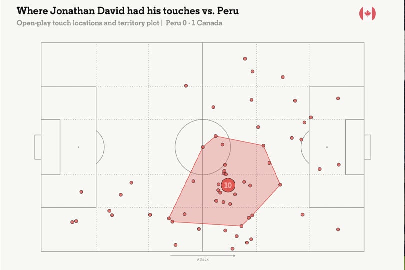 Los toques de Jonathan David durante el partido ante Perú por la Copa América 2024. Foto: The Athletic