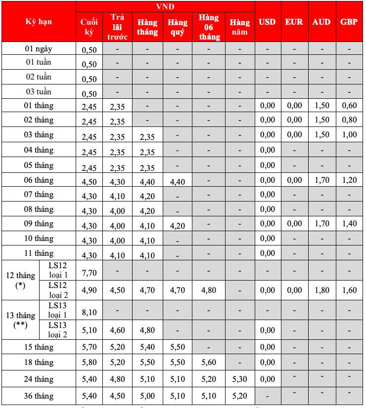 Biểu lãi suất tiết kiệm truyền thống HDBank. Ảnh chụp màn hình