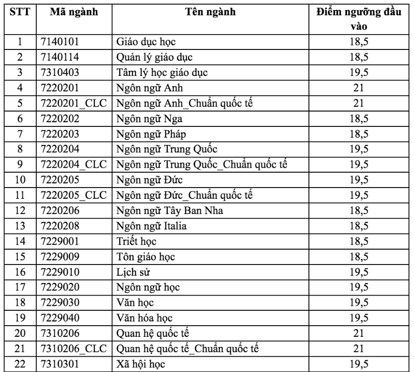 Trường ĐH Khoa học xã hội và nhân văn TP.HCM có 6 ngành điểm sàn từ 21- Ảnh 2.