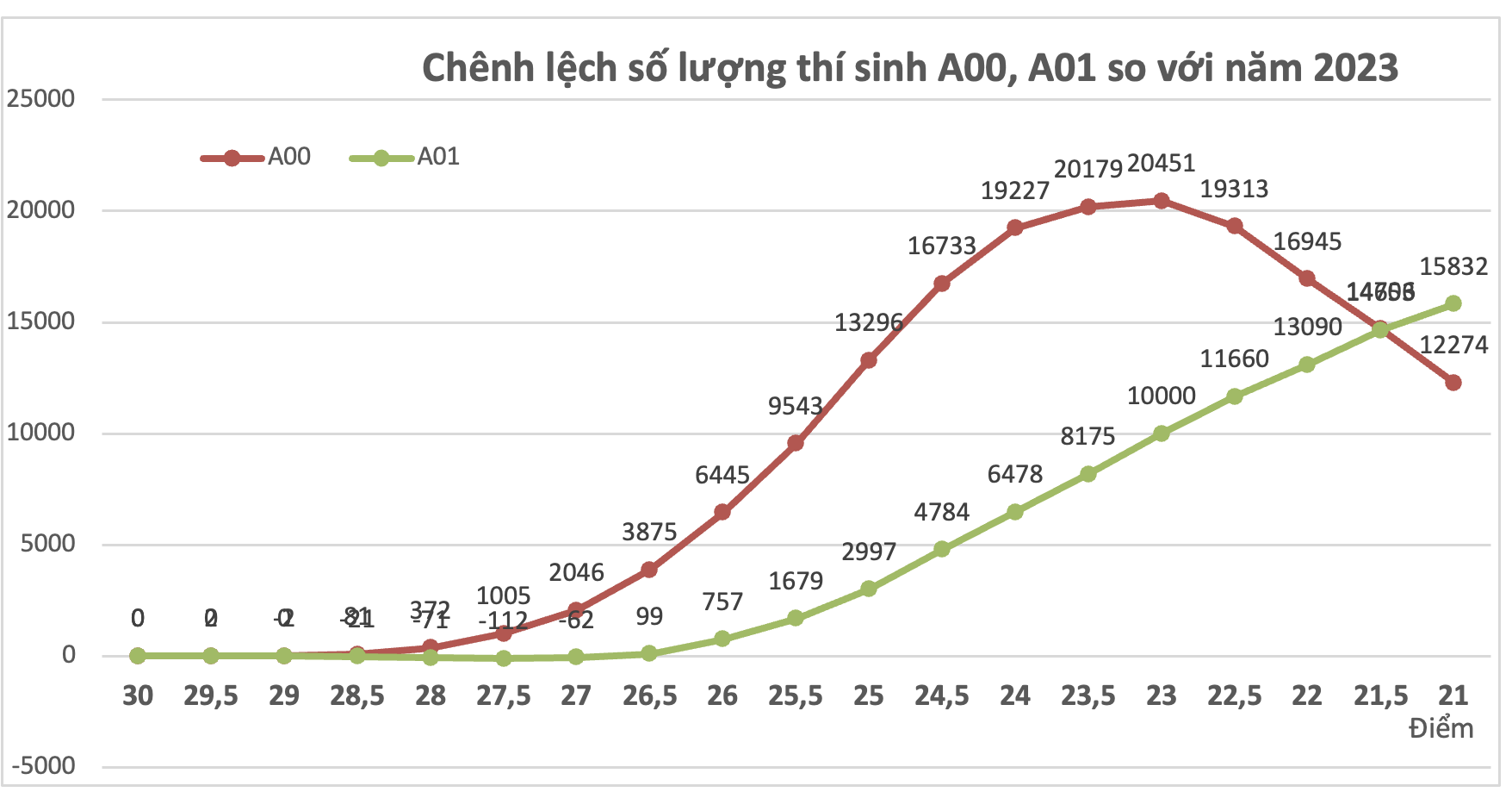 Chuyên gia dự đoán điểm chuẩn các khối xét tuyển đại học năm 2024