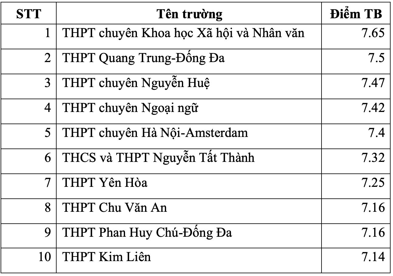 Las 10 mejores escuelas secundarias de Hanoi con los puntajes más altos en los exámenes de graduación para cada materia - 7