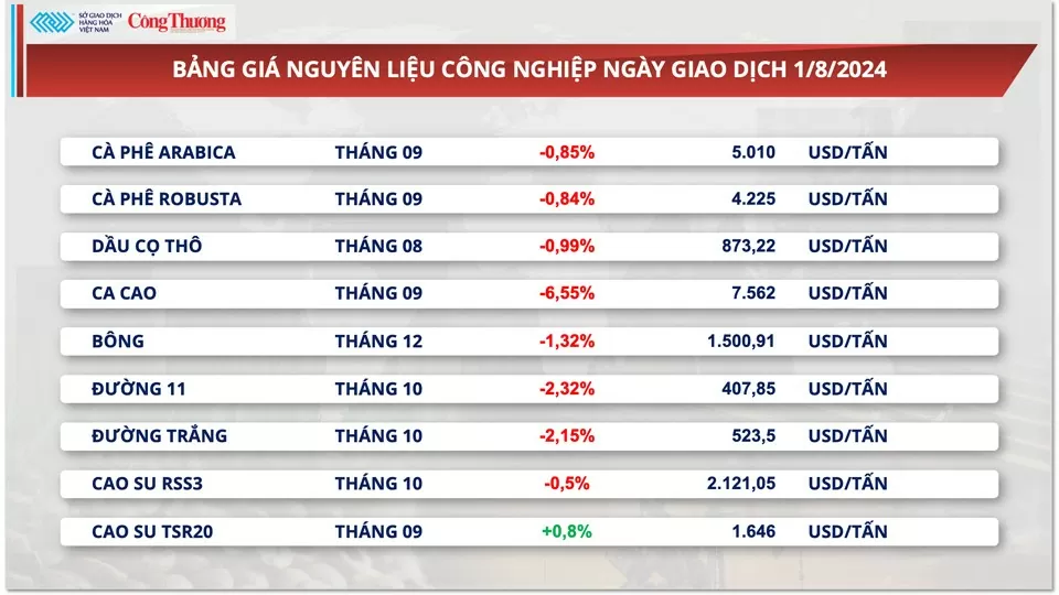 Thị trường hàng hóa hôm nay ngày 2/8/2024: MXV-Index chưa ‘thoát khỏi’ sắc đỏ