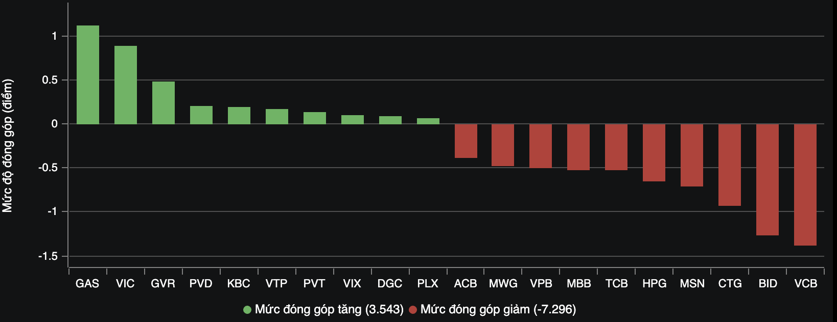 These stocks had the strongest impact on the VN-Index during the March 14th trading session.