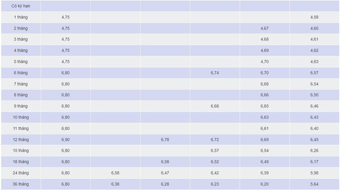 Tasas de interés de SCB