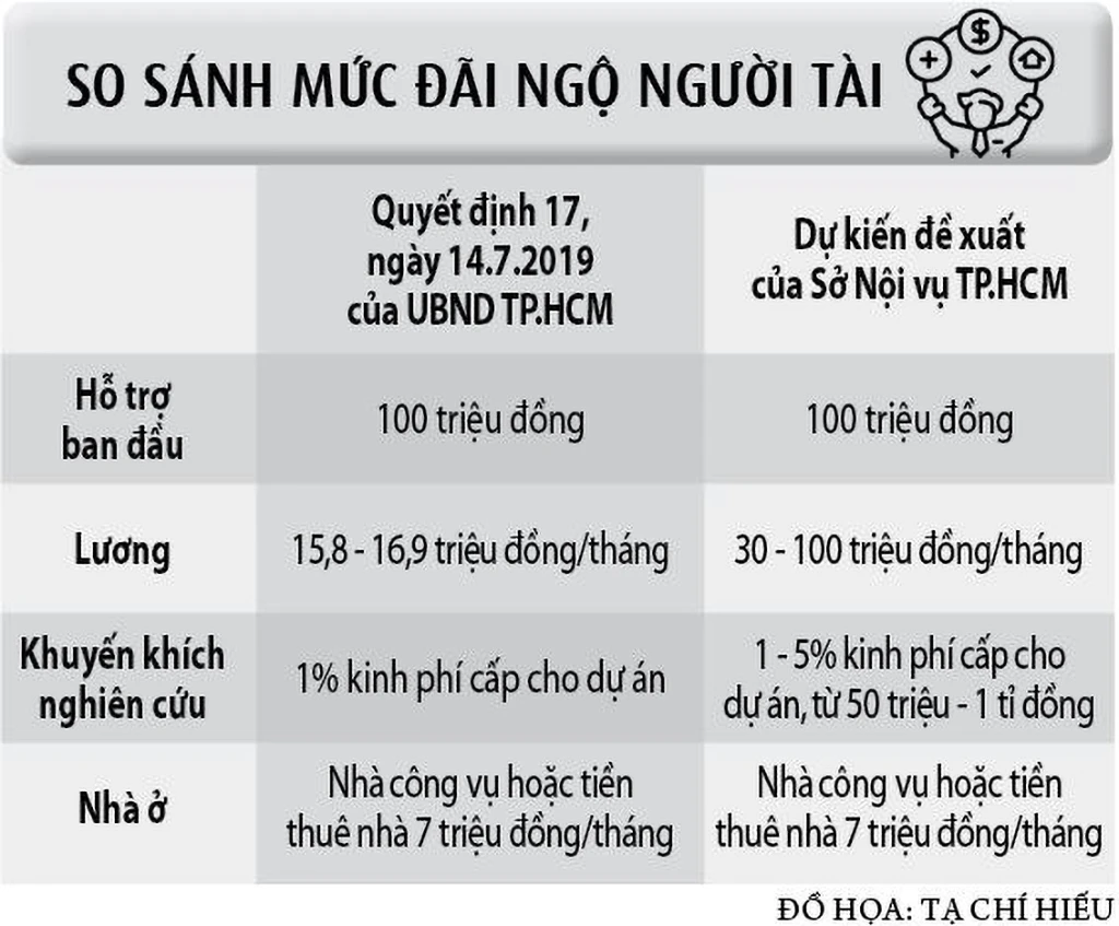 TP.HCM rộng cửa đón người tài giỏi - Ảnh 4.