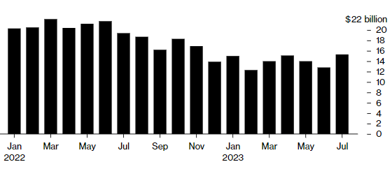 Russia's oil export revenue from January 2022 to July 2023. Chart: IEA, Bloomberg