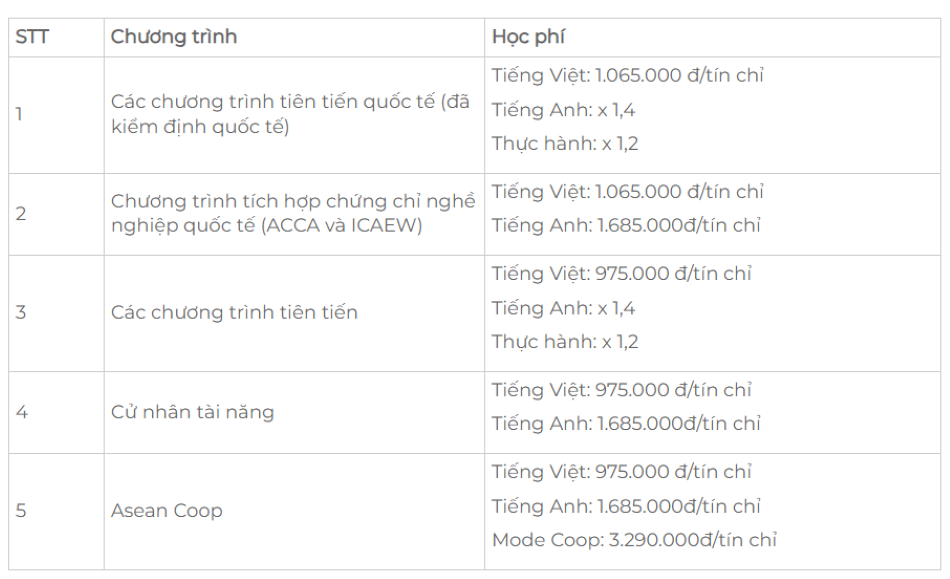 Frais de scolarité de l'Université d'économie de Ho Chi Minh-Ville pour l'année académique 2024-2025.