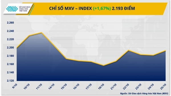 Giá dầu thế giới tăng hơn 4%