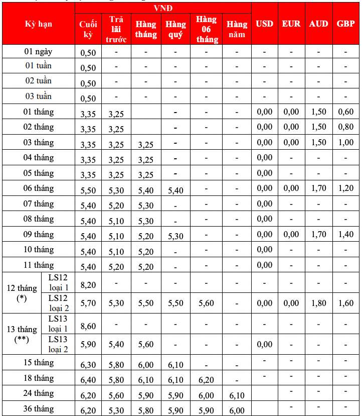 Tabla de tasas de interés de ahorro tradicionales de HDBank. Captura de pantalla.