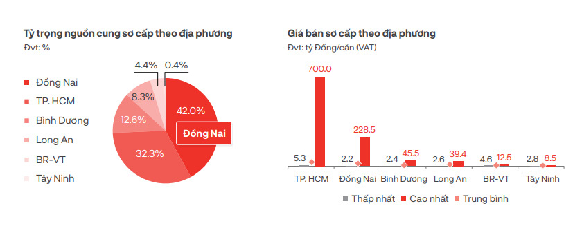 Reihenhäuser in Ho-Chi-Minh-Stadt Markt und die Anzahl der Male, die aufgezeichnet wird, dass der Verbrauch hat fast 7 mal erhöht, Bild 1