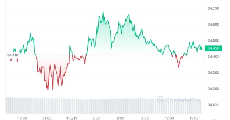 Bitcoin duy trì đà tăng trưởng vững chắc