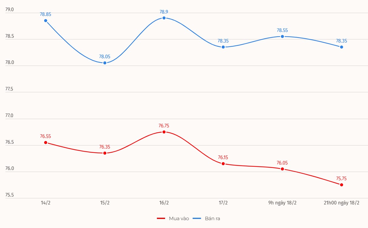 Domestic gold price developments. Chart: Khuong Duy