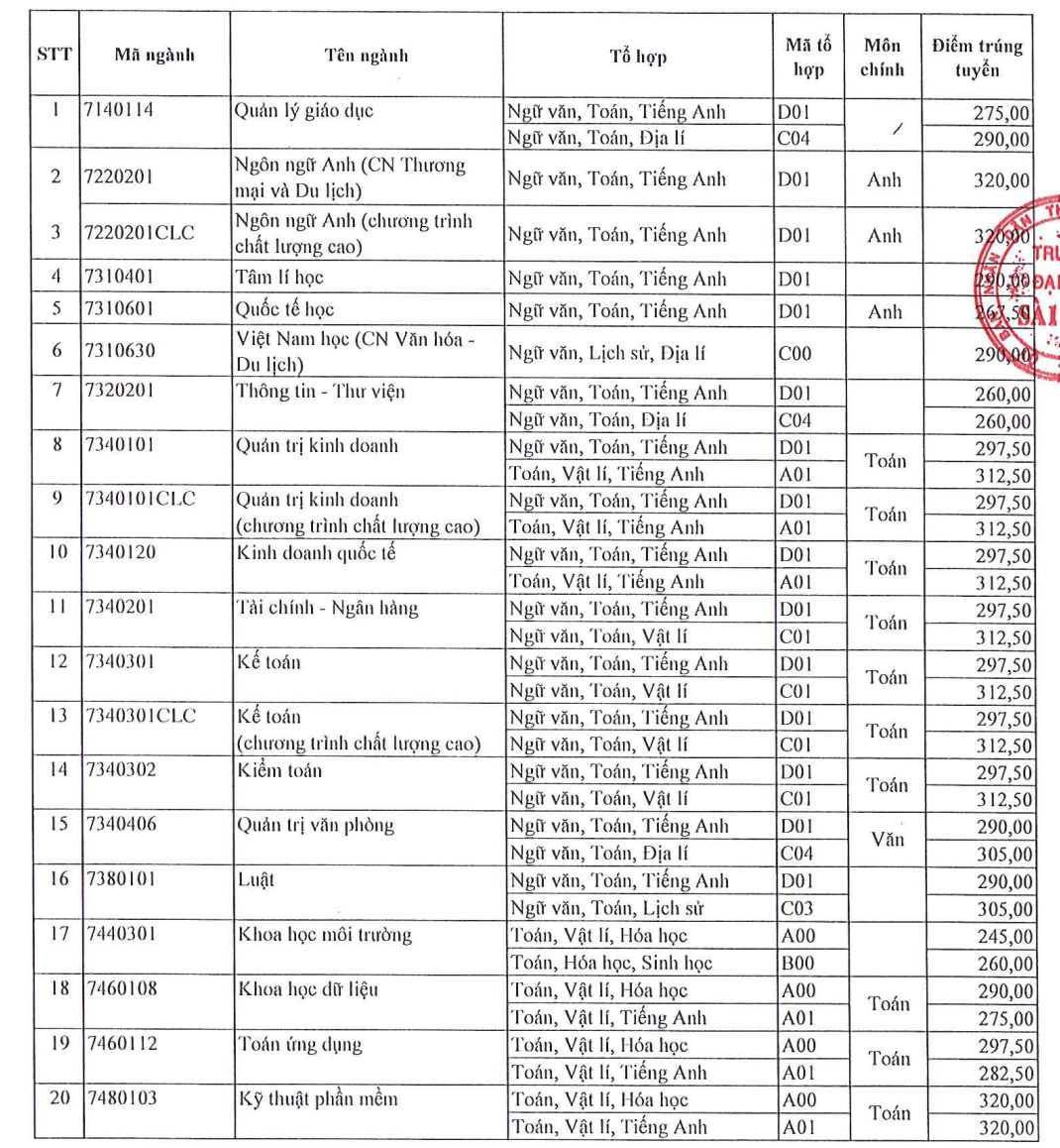 Điểm chuẩn 2024 của Trường ĐH Sài Gòn từ 21,17 đến 28,25- Ảnh 1.