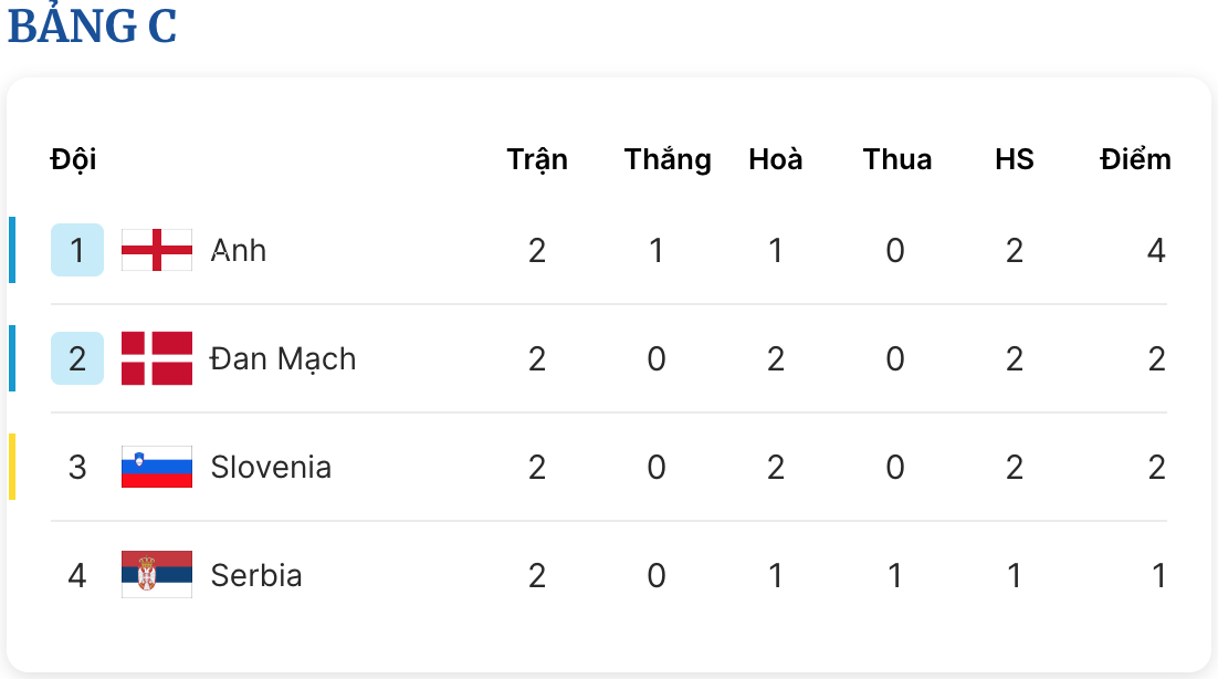 Lịch thi đấu EURO hôm nay, sáng mai: Vé đi tiếp chờ Pháp, Hà Lan và Anh- Ảnh 5.