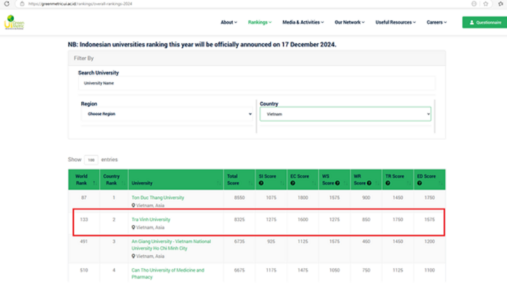 Los resultados se publican en el sitio web UI GreenMetric World University Rankings 2024.