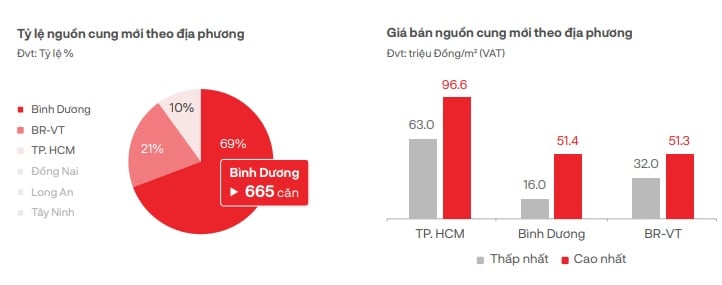 ตลาดอพาร์ตเมนท์ภาคใต้เริ่มมีสัญญาณฟื้นตัว เนื่องจากมีโครงการใหม่ๆ เกิดขึ้นมากมาย ภาพที่ 2