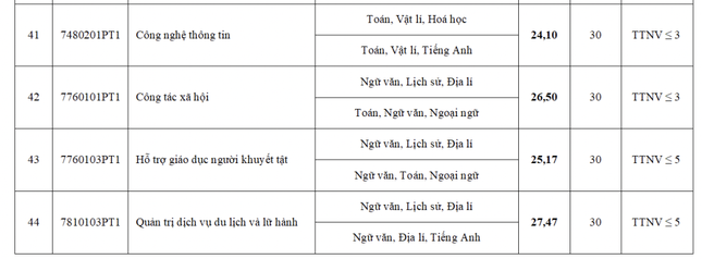 Điểm chuẩn ĐH Sư phạm Hà Nội cao nhất là 29,3 điểm- Ảnh 5.