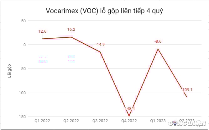 Цена акций vocarimex voc снизилась почти на 20% после 4 последовательных потерь, изображение 1