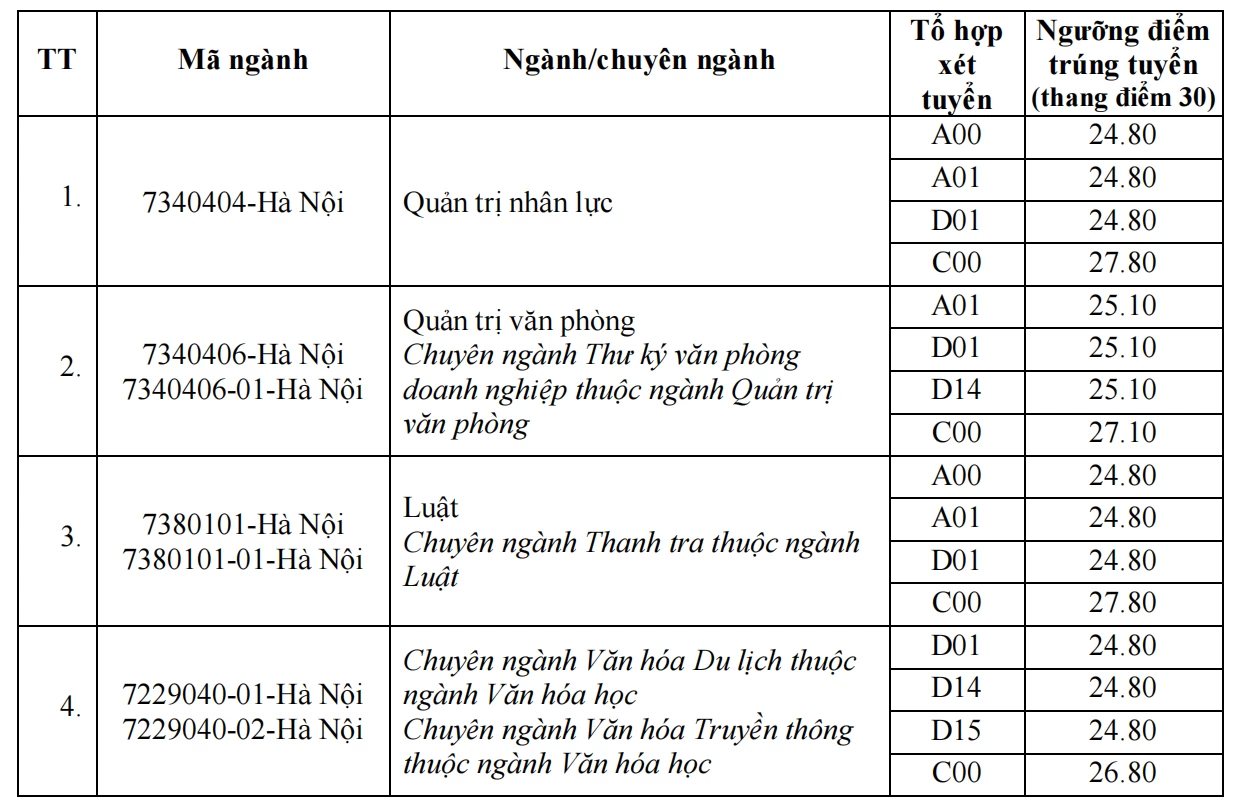 Nhiều trường 'hot' công bố điểm chuẩn đại học