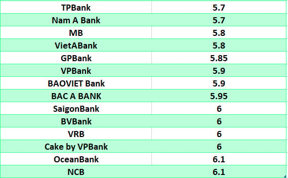So sánh lãi suất ngân hàng cao nhất ở kỳ hạn 24 tháng. Đồ họa: Hà Vy