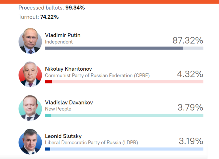 نسبة الأصوات التي تم الإدلاء بها للمرشحين في الانتخابات الرئاسية الروسية. (الصورة: سبوتنيك)