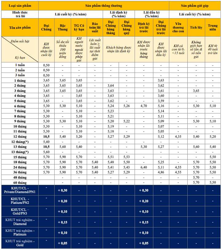 Tasas de interés de ahorro tradicionales de PVcomBank. Captura de pantalla.