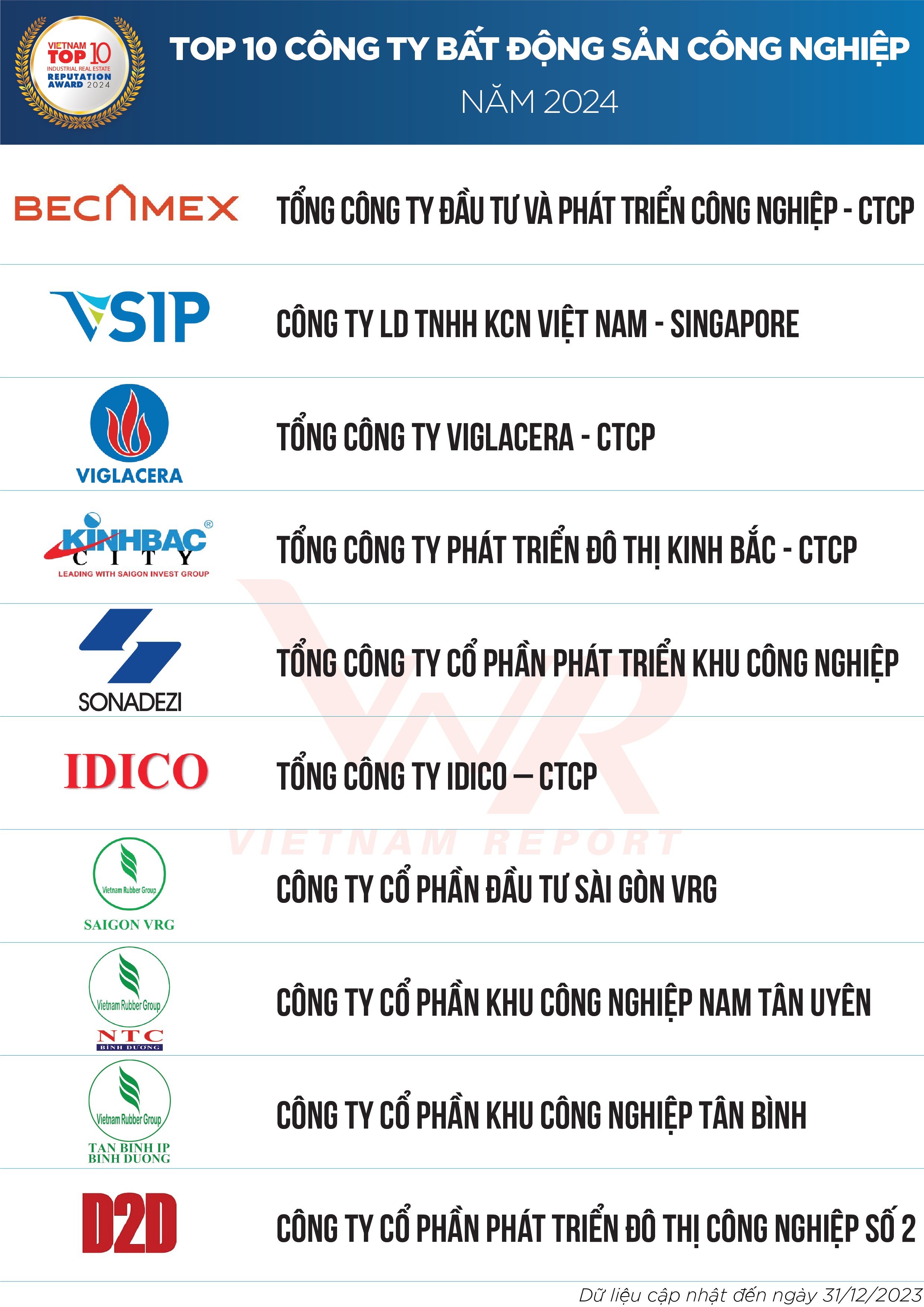 VRG có 3 thành viên thuộc tốp 10 công ty bất động sản công nghiệp năm 2024- Ảnh 2.