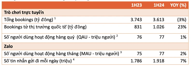 VNG 6 ខែដំបូងនៃឆ្នាំ 2024៖ B2B និងកំណើនប្រាក់ចំណូលអន្តរជាតិជាវិជ្ជមាន រូបថត 1