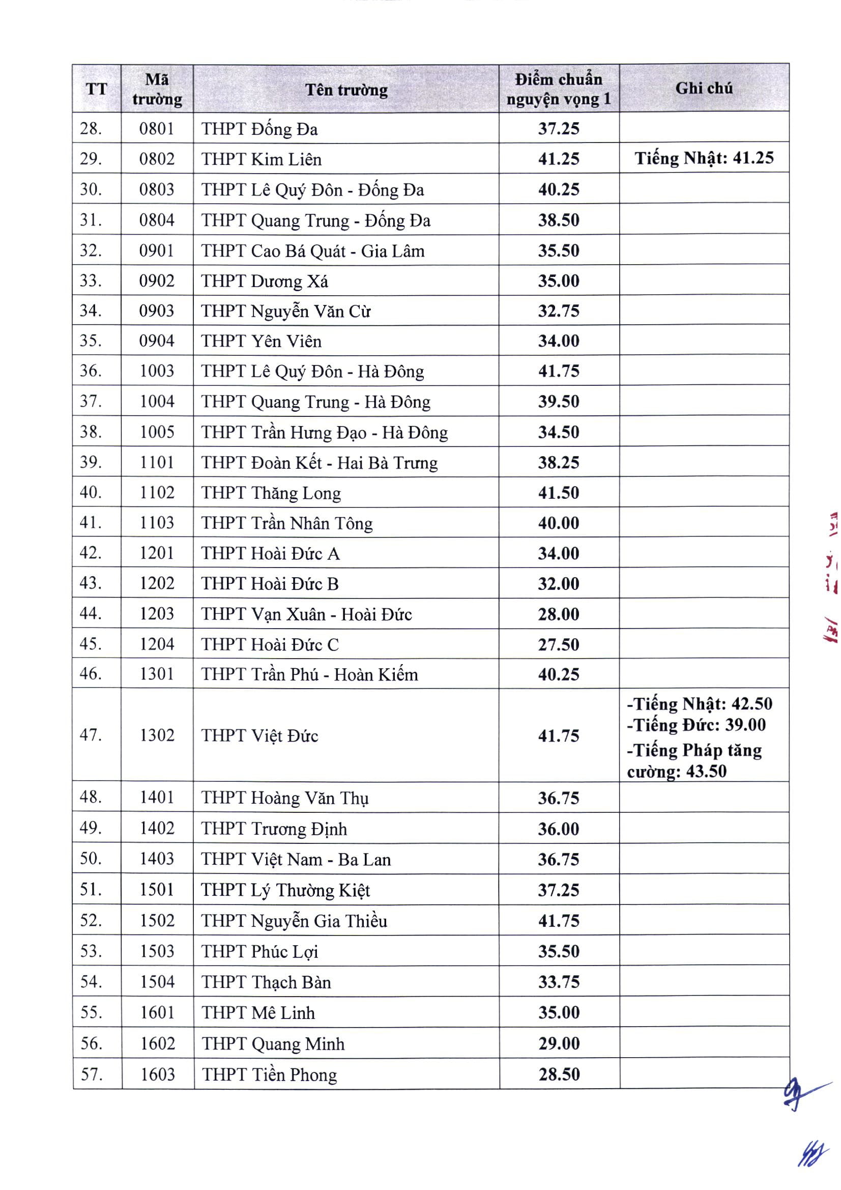 cac truong co diem chuan vao lop 10 thpt cong lap cao nhat tai ha noi hinh 3