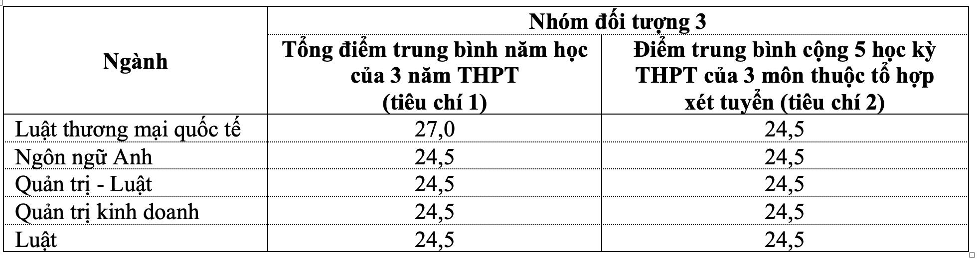 Thêm nhiều trường đại học ở TP.HCM công bố điểm xét tuyển- Ảnh 2.