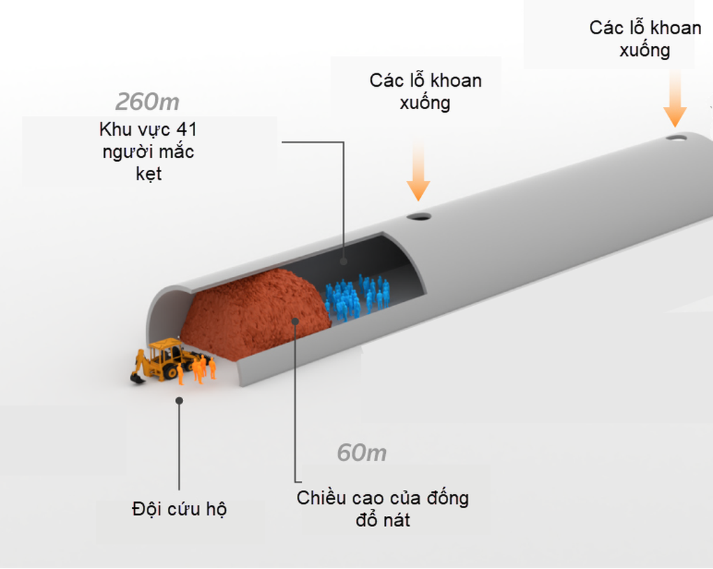 41 công nhân Ấn Độ sắp được giải cứu khỏi đường hầm bị sập - 2