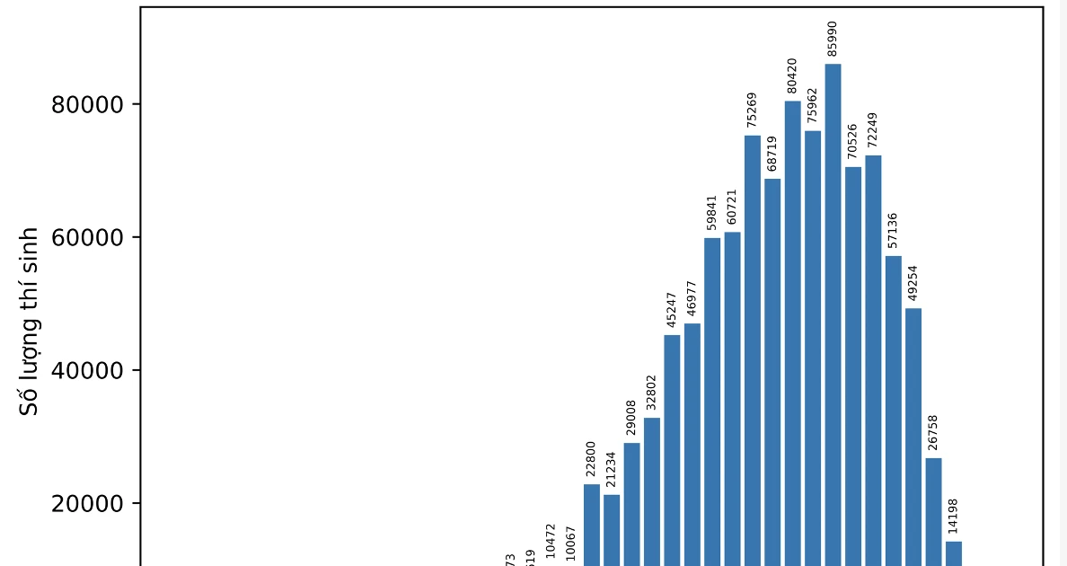 Hay 2 exámenes con 10 puntos.